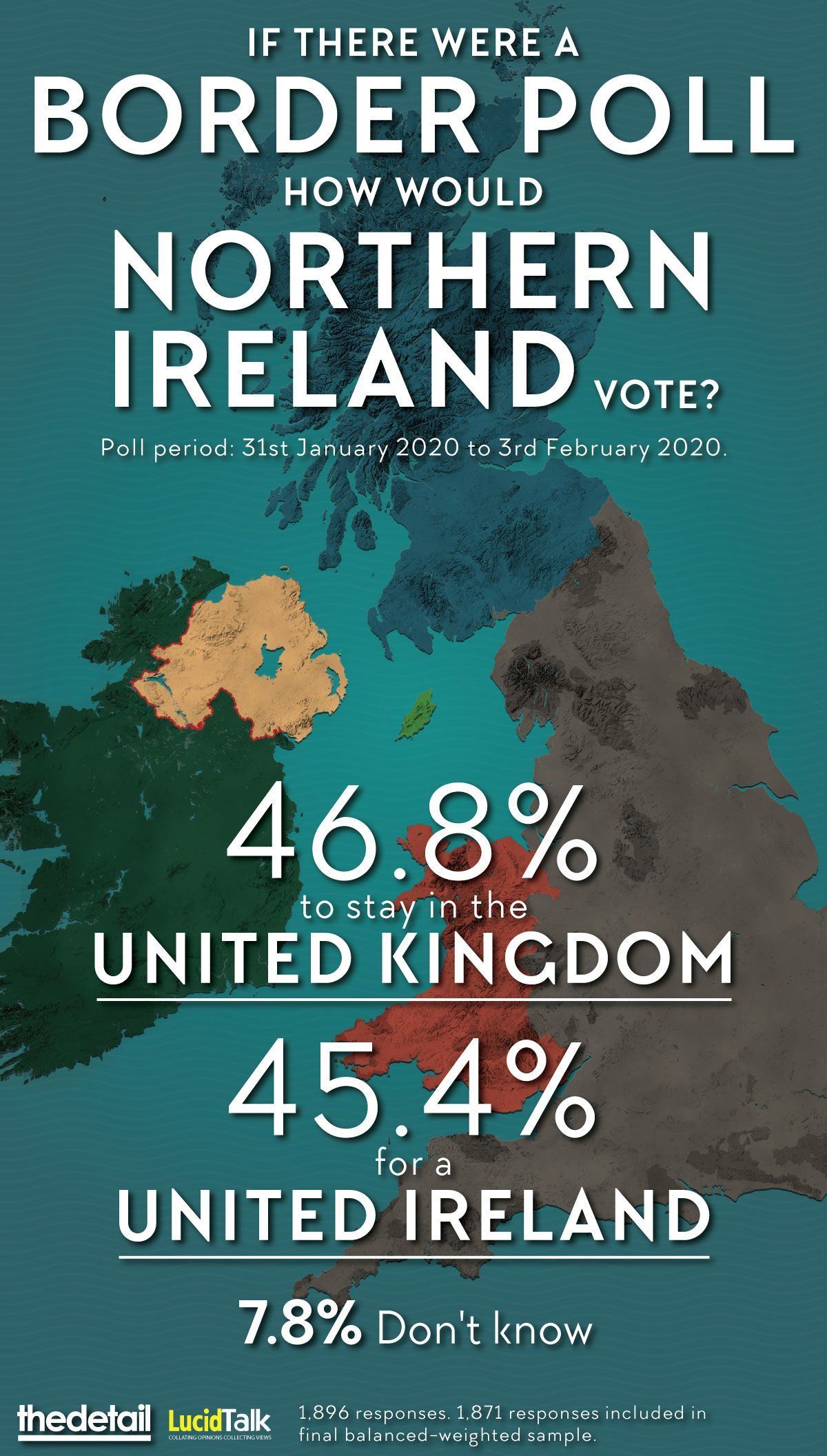 Results of a future border poll on a knife edge Investigations