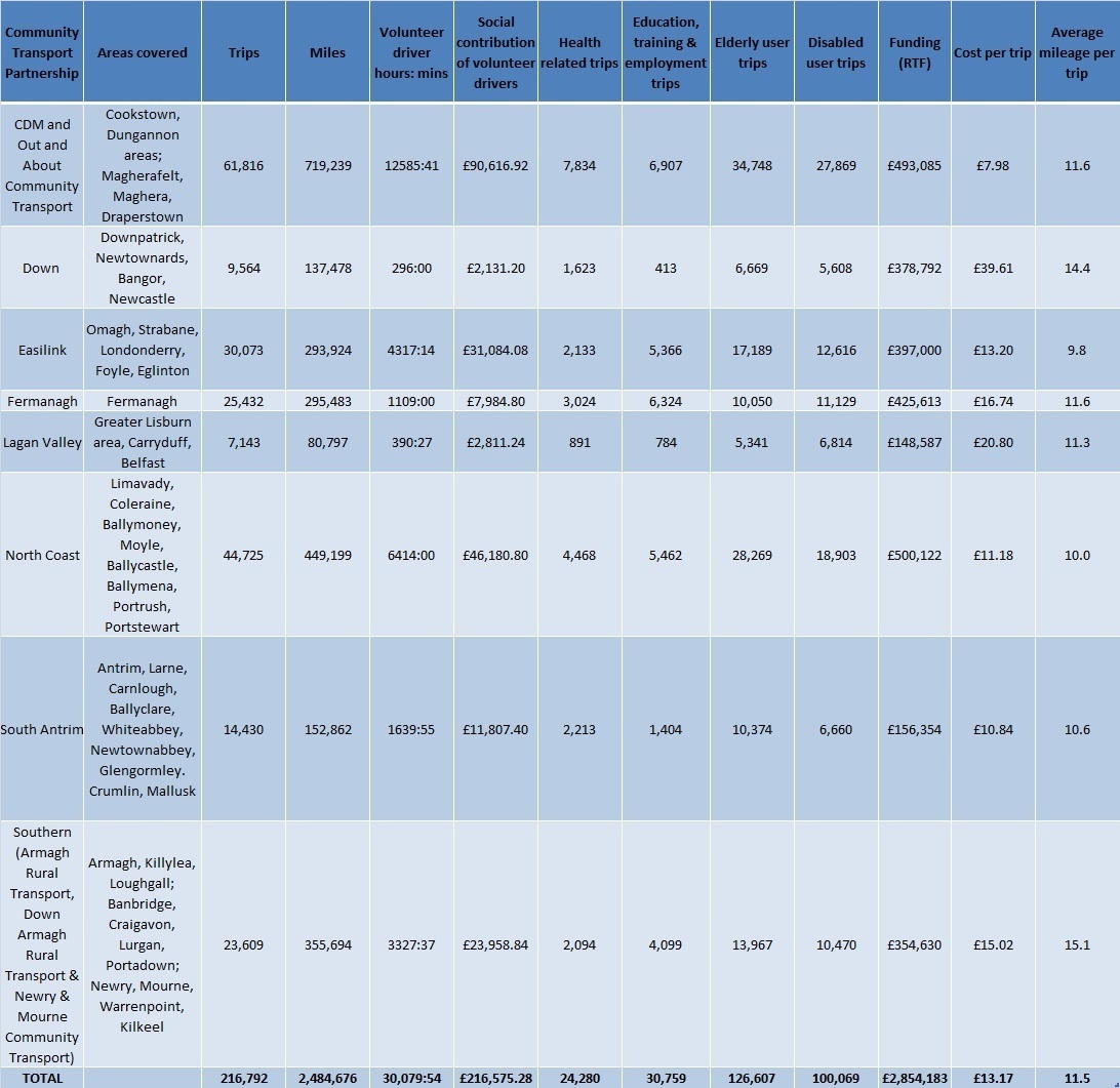 Table collated by Detail Data from DfI 2015/16 figures